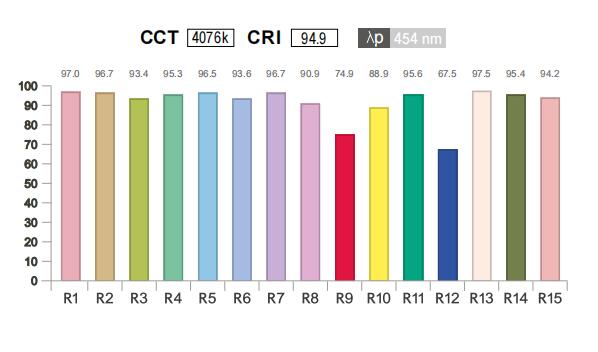 comparaison de rendu des couleurs des bandes LED à haut IRC