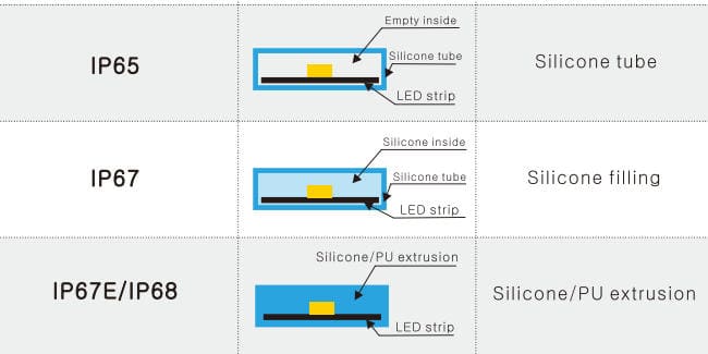 IP rated LED strip lights for outdoor and indoor projects